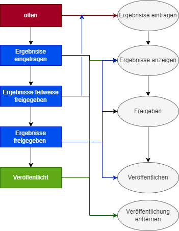 Workflow Prüfungen.png